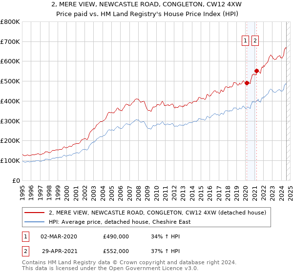 2, MERE VIEW, NEWCASTLE ROAD, CONGLETON, CW12 4XW: Price paid vs HM Land Registry's House Price Index