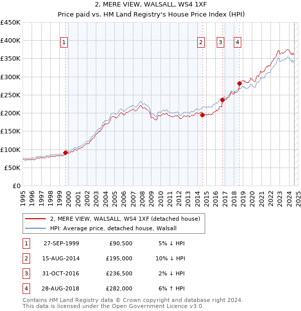 2, MERE VIEW, WALSALL, WS4 1XF: Price paid vs HM Land Registry's House Price Index