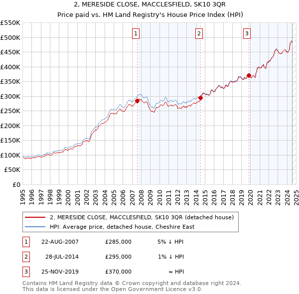 2, MERESIDE CLOSE, MACCLESFIELD, SK10 3QR: Price paid vs HM Land Registry's House Price Index