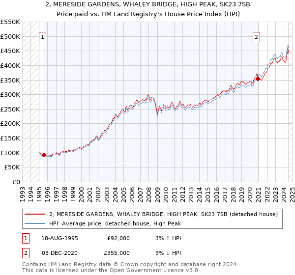 2, MERESIDE GARDENS, WHALEY BRIDGE, HIGH PEAK, SK23 7SB: Price paid vs HM Land Registry's House Price Index