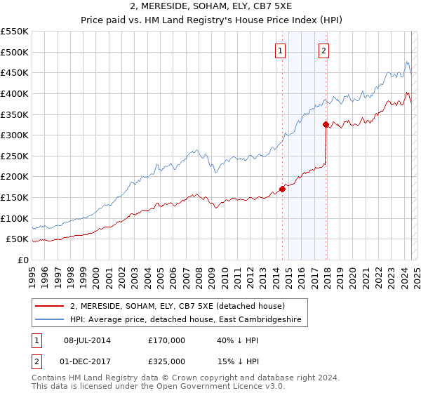 2, MERESIDE, SOHAM, ELY, CB7 5XE: Price paid vs HM Land Registry's House Price Index