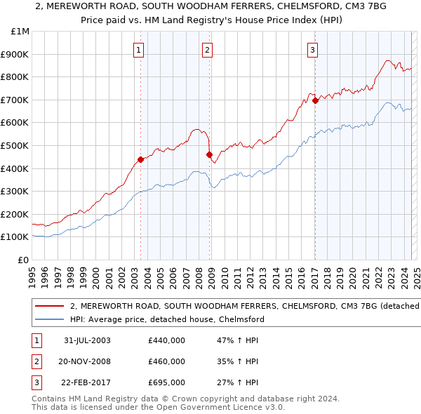 2, MEREWORTH ROAD, SOUTH WOODHAM FERRERS, CHELMSFORD, CM3 7BG: Price paid vs HM Land Registry's House Price Index