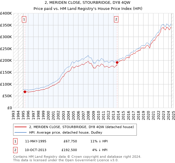 2, MERIDEN CLOSE, STOURBRIDGE, DY8 4QW: Price paid vs HM Land Registry's House Price Index