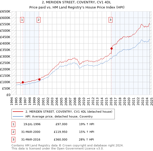 2, MERIDEN STREET, COVENTRY, CV1 4DL: Price paid vs HM Land Registry's House Price Index