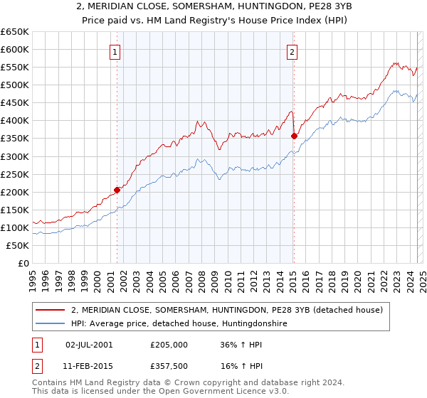 2, MERIDIAN CLOSE, SOMERSHAM, HUNTINGDON, PE28 3YB: Price paid vs HM Land Registry's House Price Index