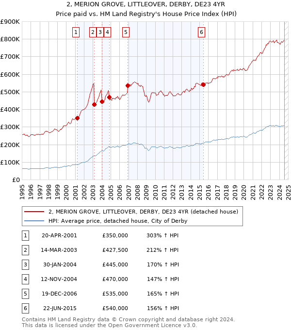 2, MERION GROVE, LITTLEOVER, DERBY, DE23 4YR: Price paid vs HM Land Registry's House Price Index