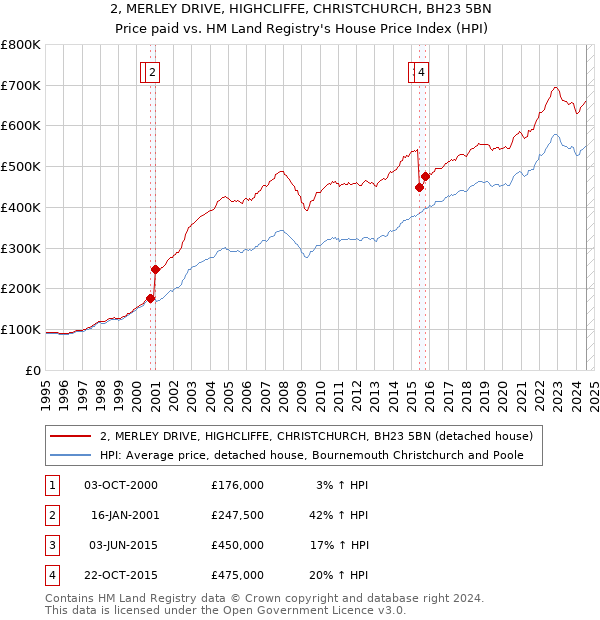 2, MERLEY DRIVE, HIGHCLIFFE, CHRISTCHURCH, BH23 5BN: Price paid vs HM Land Registry's House Price Index