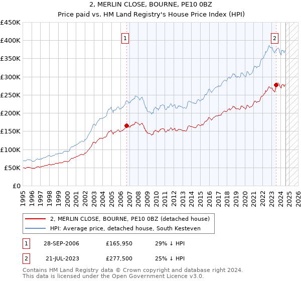 2, MERLIN CLOSE, BOURNE, PE10 0BZ: Price paid vs HM Land Registry's House Price Index