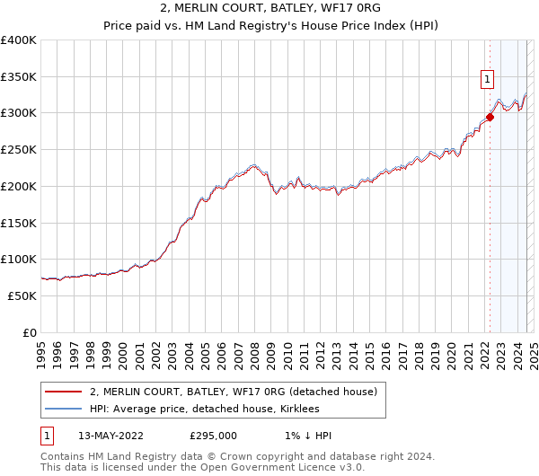 2, MERLIN COURT, BATLEY, WF17 0RG: Price paid vs HM Land Registry's House Price Index