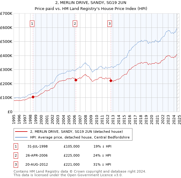 2, MERLIN DRIVE, SANDY, SG19 2UN: Price paid vs HM Land Registry's House Price Index