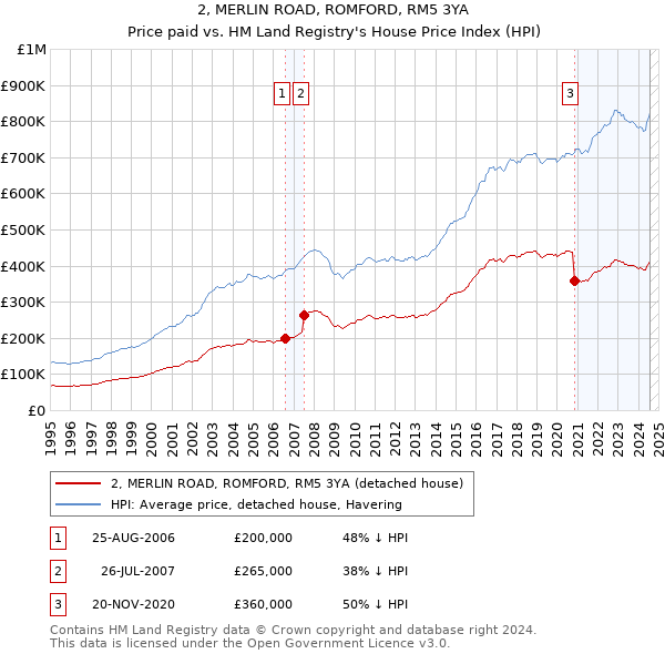 2, MERLIN ROAD, ROMFORD, RM5 3YA: Price paid vs HM Land Registry's House Price Index