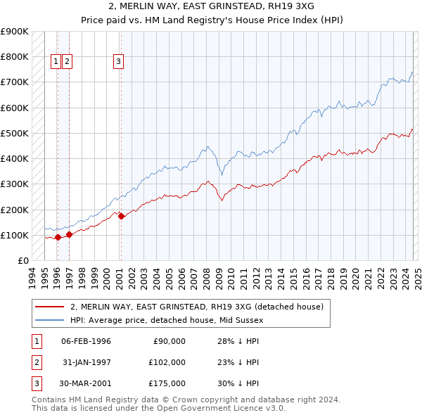 2, MERLIN WAY, EAST GRINSTEAD, RH19 3XG: Price paid vs HM Land Registry's House Price Index