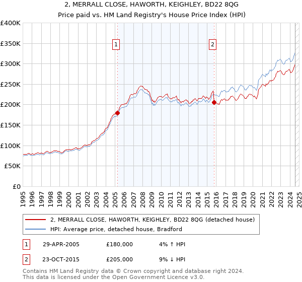 2, MERRALL CLOSE, HAWORTH, KEIGHLEY, BD22 8QG: Price paid vs HM Land Registry's House Price Index