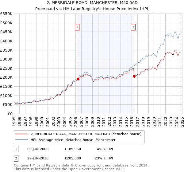 2, MERRIDALE ROAD, MANCHESTER, M40 0AD: Price paid vs HM Land Registry's House Price Index