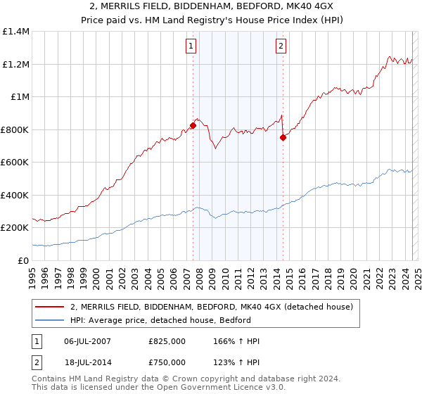 2, MERRILS FIELD, BIDDENHAM, BEDFORD, MK40 4GX: Price paid vs HM Land Registry's House Price Index