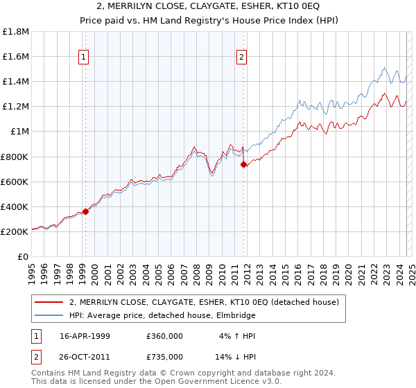 2, MERRILYN CLOSE, CLAYGATE, ESHER, KT10 0EQ: Price paid vs HM Land Registry's House Price Index