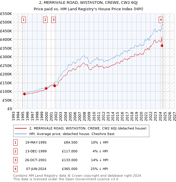 2, MERRIVALE ROAD, WISTASTON, CREWE, CW2 6QJ: Price paid vs HM Land Registry's House Price Index