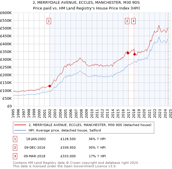 2, MERRYDALE AVENUE, ECCLES, MANCHESTER, M30 9DS: Price paid vs HM Land Registry's House Price Index