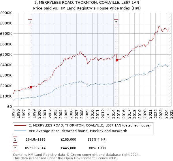 2, MERRYLEES ROAD, THORNTON, COALVILLE, LE67 1AN: Price paid vs HM Land Registry's House Price Index