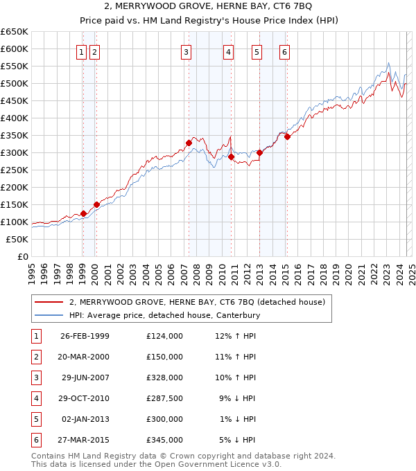 2, MERRYWOOD GROVE, HERNE BAY, CT6 7BQ: Price paid vs HM Land Registry's House Price Index