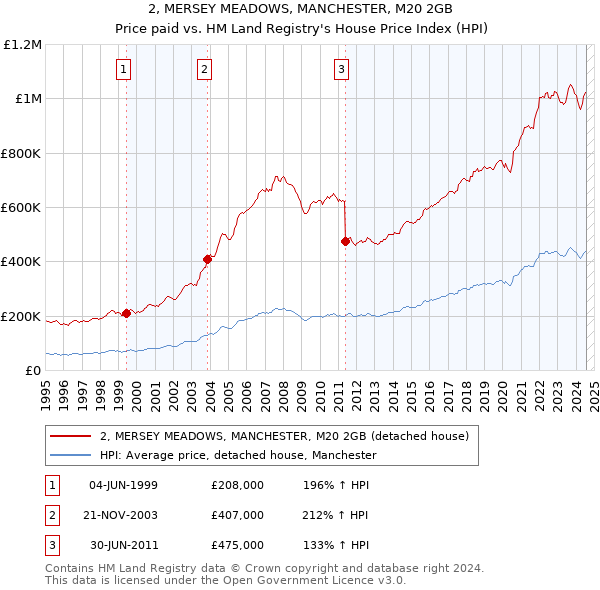 2, MERSEY MEADOWS, MANCHESTER, M20 2GB: Price paid vs HM Land Registry's House Price Index