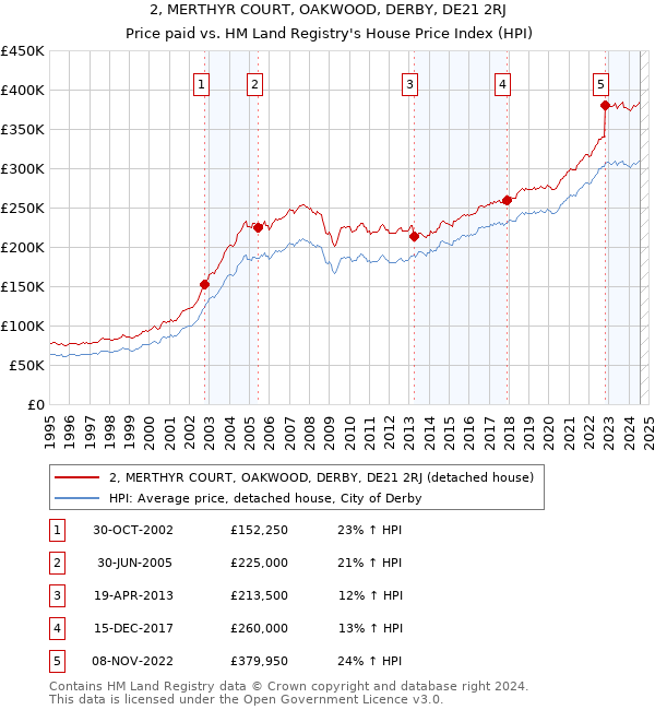 2, MERTHYR COURT, OAKWOOD, DERBY, DE21 2RJ: Price paid vs HM Land Registry's House Price Index