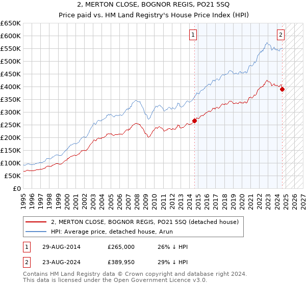 2, MERTON CLOSE, BOGNOR REGIS, PO21 5SQ: Price paid vs HM Land Registry's House Price Index