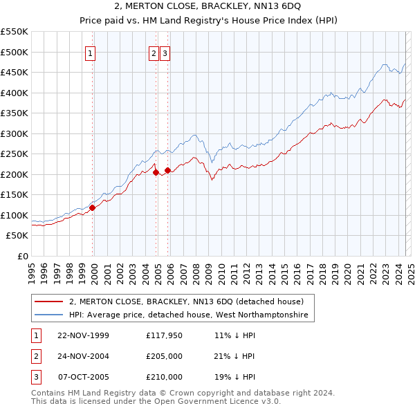 2, MERTON CLOSE, BRACKLEY, NN13 6DQ: Price paid vs HM Land Registry's House Price Index