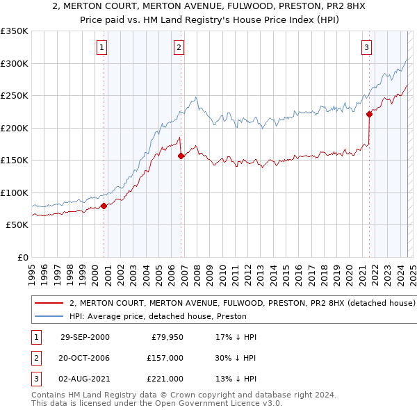 2, MERTON COURT, MERTON AVENUE, FULWOOD, PRESTON, PR2 8HX: Price paid vs HM Land Registry's House Price Index