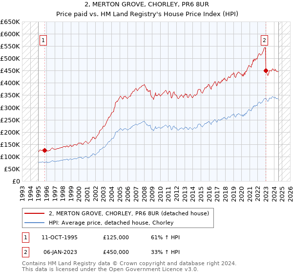 2, MERTON GROVE, CHORLEY, PR6 8UR: Price paid vs HM Land Registry's House Price Index