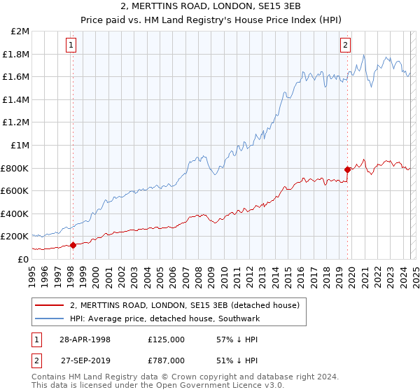 2, MERTTINS ROAD, LONDON, SE15 3EB: Price paid vs HM Land Registry's House Price Index