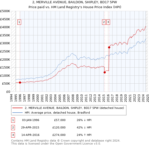 2, MERVILLE AVENUE, BAILDON, SHIPLEY, BD17 5PW: Price paid vs HM Land Registry's House Price Index