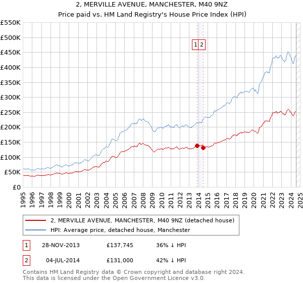 2, MERVILLE AVENUE, MANCHESTER, M40 9NZ: Price paid vs HM Land Registry's House Price Index