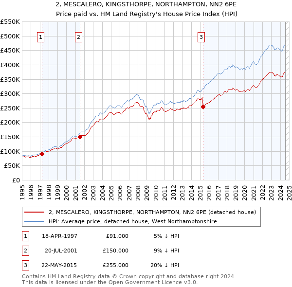 2, MESCALERO, KINGSTHORPE, NORTHAMPTON, NN2 6PE: Price paid vs HM Land Registry's House Price Index