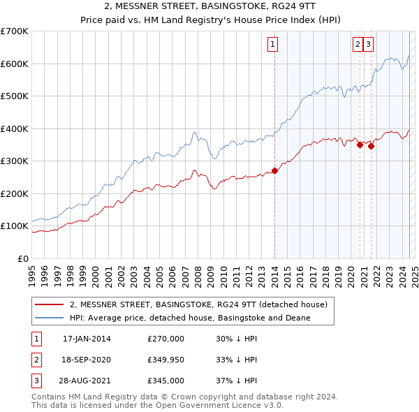 2, MESSNER STREET, BASINGSTOKE, RG24 9TT: Price paid vs HM Land Registry's House Price Index