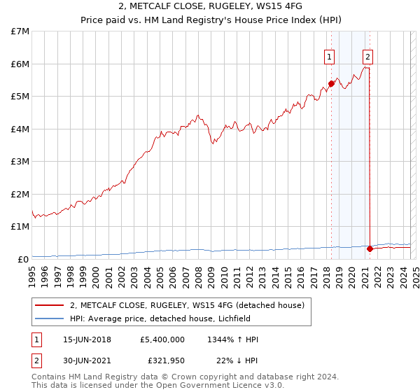 2, METCALF CLOSE, RUGELEY, WS15 4FG: Price paid vs HM Land Registry's House Price Index