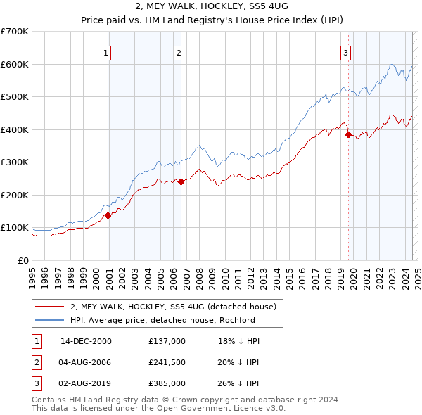 2, MEY WALK, HOCKLEY, SS5 4UG: Price paid vs HM Land Registry's House Price Index