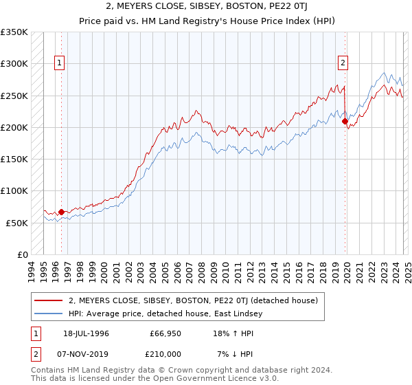 2, MEYERS CLOSE, SIBSEY, BOSTON, PE22 0TJ: Price paid vs HM Land Registry's House Price Index