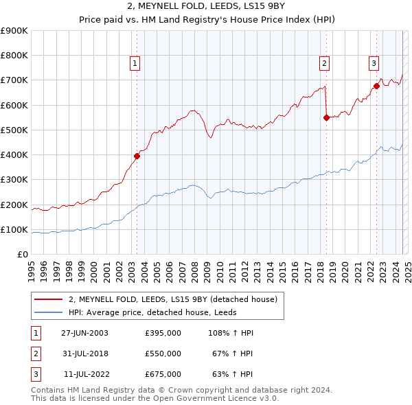 2, MEYNELL FOLD, LEEDS, LS15 9BY: Price paid vs HM Land Registry's House Price Index