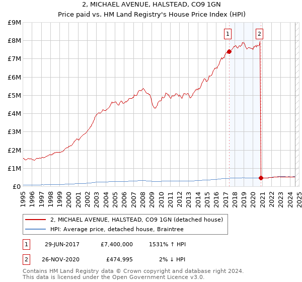 2, MICHAEL AVENUE, HALSTEAD, CO9 1GN: Price paid vs HM Land Registry's House Price Index