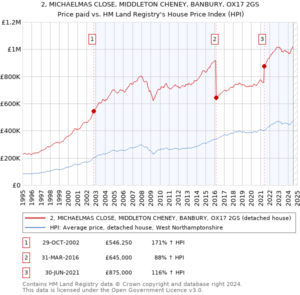 2, MICHAELMAS CLOSE, MIDDLETON CHENEY, BANBURY, OX17 2GS: Price paid vs HM Land Registry's House Price Index