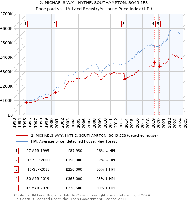 2, MICHAELS WAY, HYTHE, SOUTHAMPTON, SO45 5ES: Price paid vs HM Land Registry's House Price Index