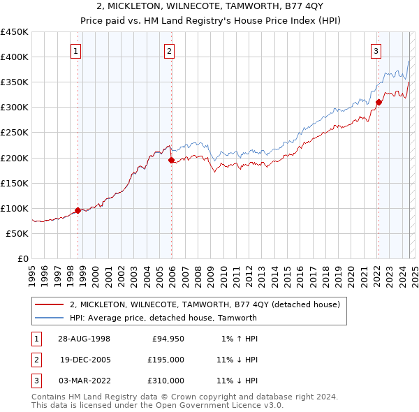 2, MICKLETON, WILNECOTE, TAMWORTH, B77 4QY: Price paid vs HM Land Registry's House Price Index