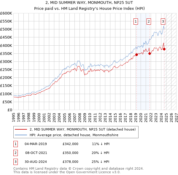 2, MID SUMMER WAY, MONMOUTH, NP25 5UT: Price paid vs HM Land Registry's House Price Index