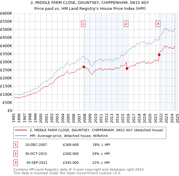 2, MIDDLE FARM CLOSE, DAUNTSEY, CHIPPENHAM, SN15 4GY: Price paid vs HM Land Registry's House Price Index