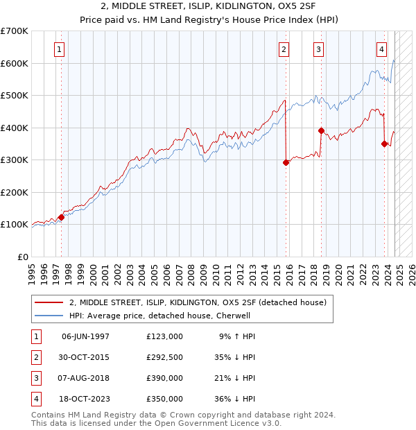 2, MIDDLE STREET, ISLIP, KIDLINGTON, OX5 2SF: Price paid vs HM Land Registry's House Price Index