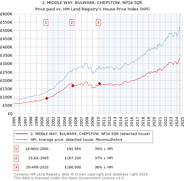 2, MIDDLE WAY, BULWARK, CHEPSTOW, NP16 5QR: Price paid vs HM Land Registry's House Price Index