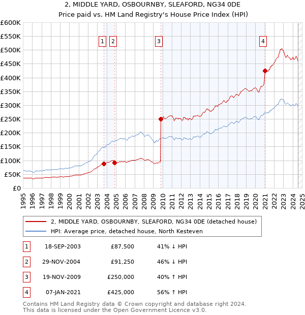 2, MIDDLE YARD, OSBOURNBY, SLEAFORD, NG34 0DE: Price paid vs HM Land Registry's House Price Index