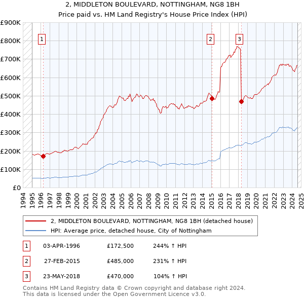 2, MIDDLETON BOULEVARD, NOTTINGHAM, NG8 1BH: Price paid vs HM Land Registry's House Price Index