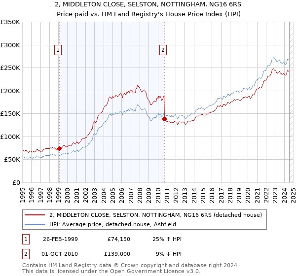 2, MIDDLETON CLOSE, SELSTON, NOTTINGHAM, NG16 6RS: Price paid vs HM Land Registry's House Price Index